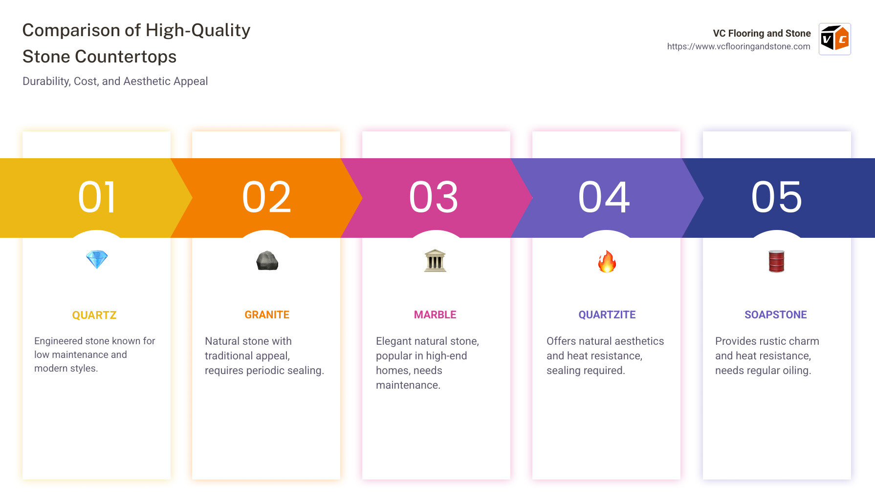 Comparison chart of high-quality stone countertops by durability and cost - High-quality stone countertops infographic pillar-5-steps